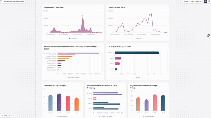 A finished marketing impact dashboard