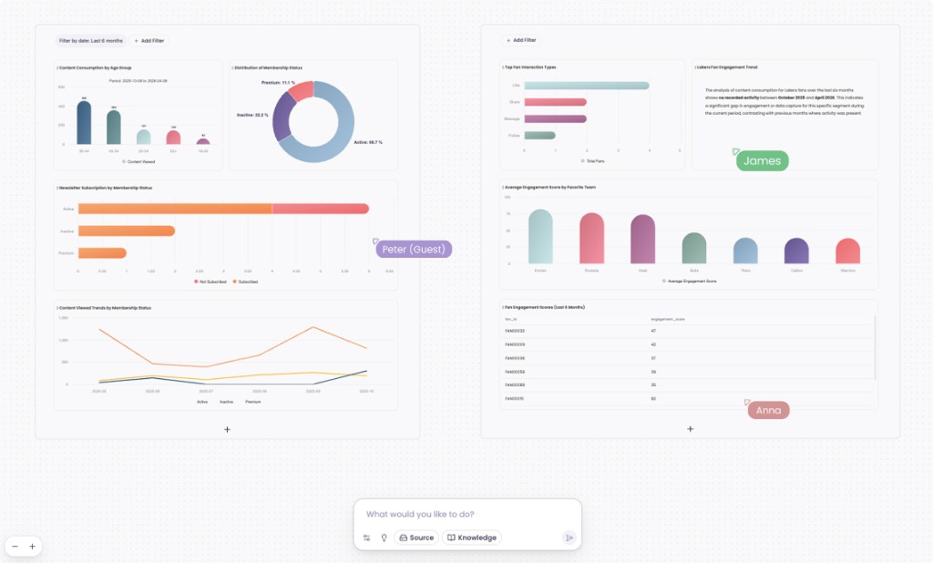 Collaborative spatial canvas with multiple dashboard groups
