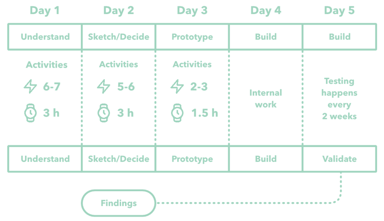 Design sprint schedule