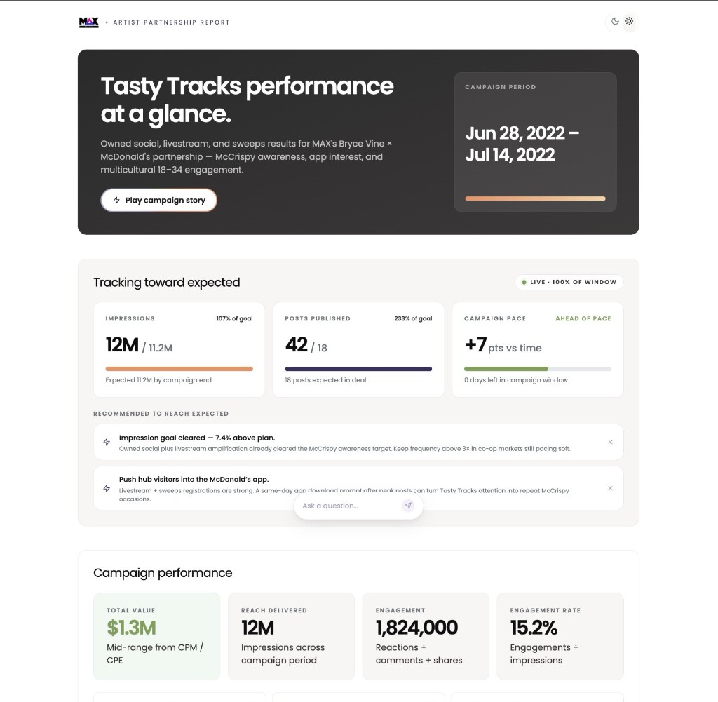 Campaign tracking dashboard showing live progress against expected goals